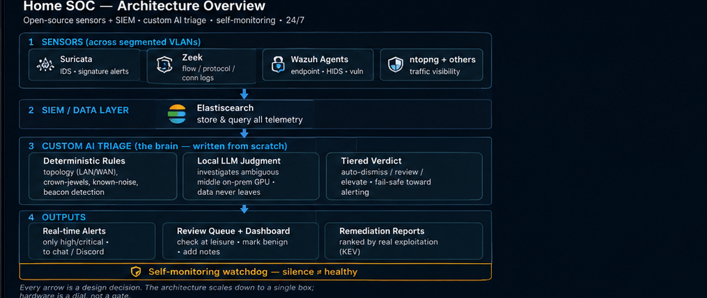 Home SOC architecture — sensors, SIEM, AI triage, outputs, watchdog